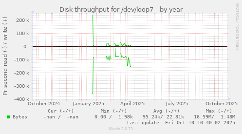 Disk throughput for /dev/loop7
