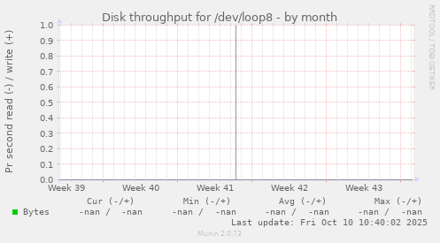Disk throughput for /dev/loop8