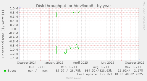 Disk throughput for /dev/loop8