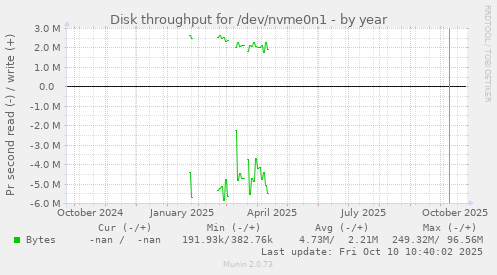 Disk throughput for /dev/nvme0n1