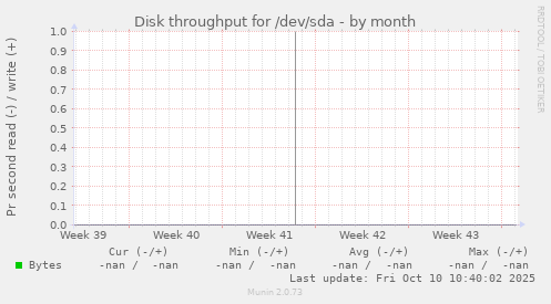Disk throughput for /dev/sda