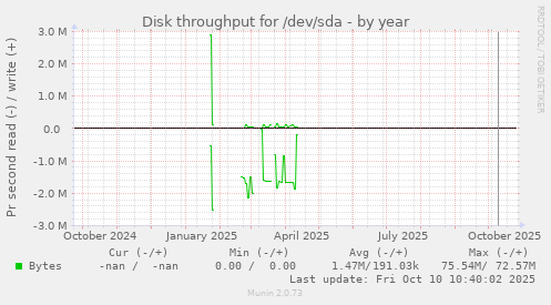 Disk throughput for /dev/sda