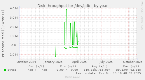 Disk throughput for /dev/sdb