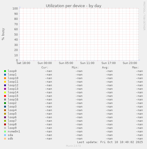 Utilization per device