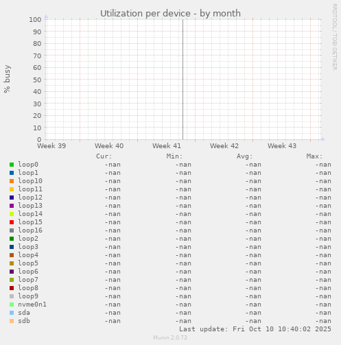 Utilization per device