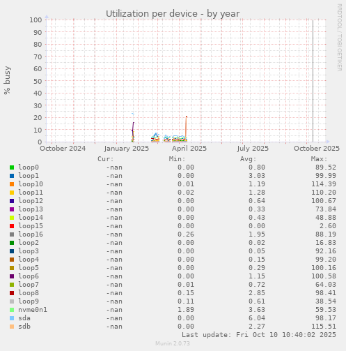 Utilization per device