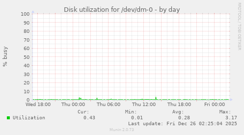 Disk utilization for /dev/dm-0