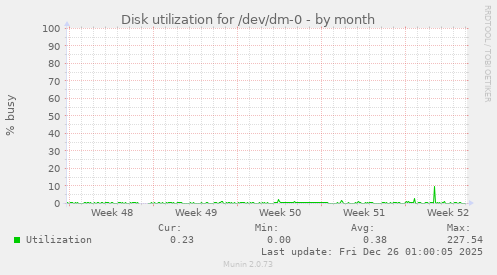 Disk utilization for /dev/dm-0