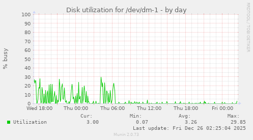 Disk utilization for /dev/dm-1