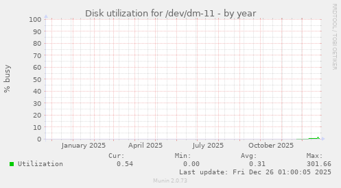 Disk utilization for /dev/dm-11