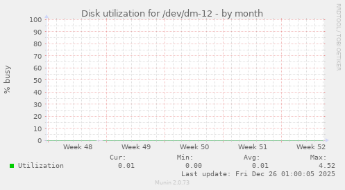 Disk utilization for /dev/dm-12