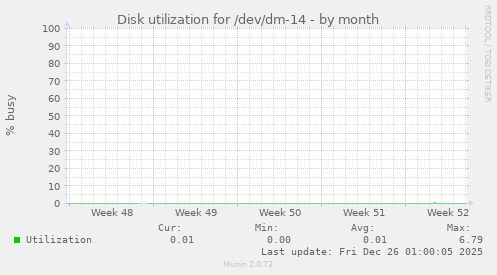 Disk utilization for /dev/dm-14
