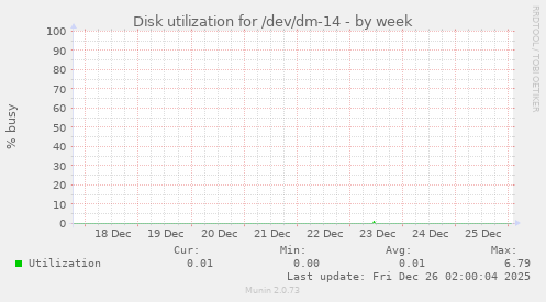 Disk utilization for /dev/dm-14