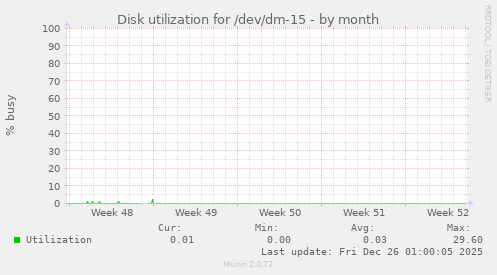 Disk utilization for /dev/dm-15
