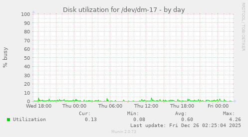 Disk utilization for /dev/dm-17