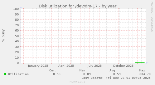 Disk utilization for /dev/dm-17