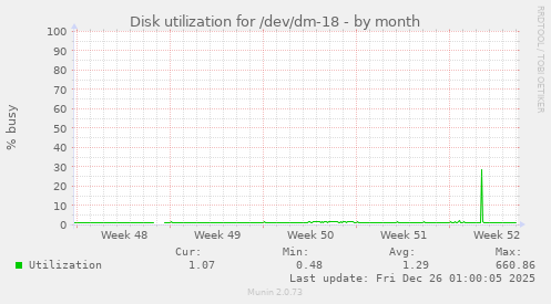 Disk utilization for /dev/dm-18