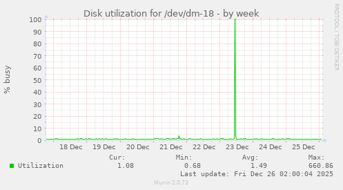 Disk utilization for /dev/dm-18