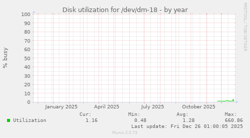 Disk utilization for /dev/dm-18