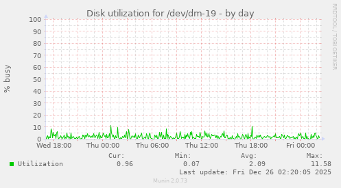 Disk utilization for /dev/dm-19