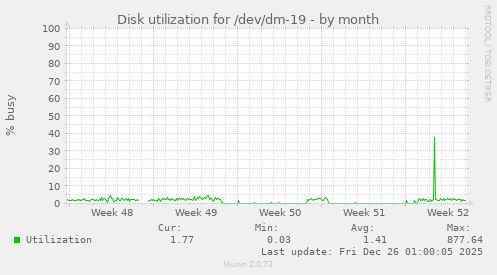 Disk utilization for /dev/dm-19