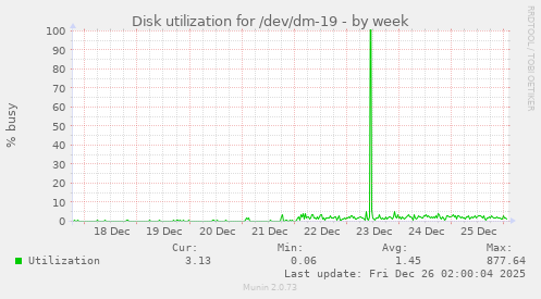 Disk utilization for /dev/dm-19