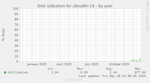 Disk utilization for /dev/dm-19