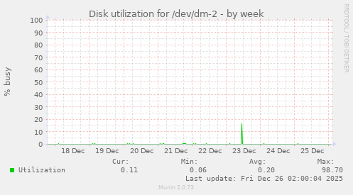 Disk utilization for /dev/dm-2