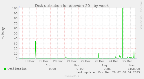 Disk utilization for /dev/dm-20