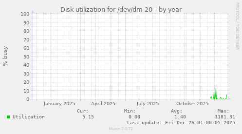 Disk utilization for /dev/dm-20