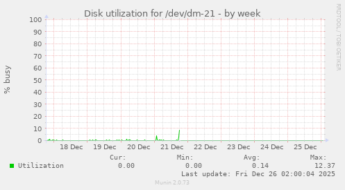 Disk utilization for /dev/dm-21