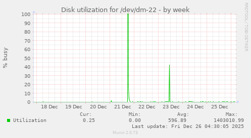 Disk utilization for /dev/dm-22