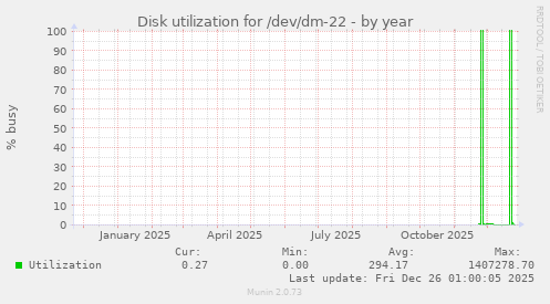 Disk utilization for /dev/dm-22