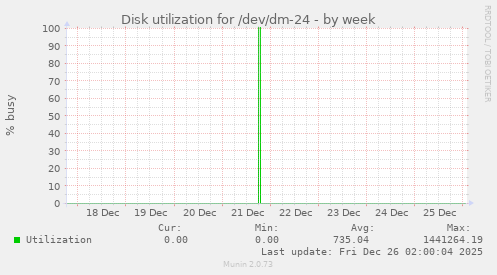 Disk utilization for /dev/dm-24