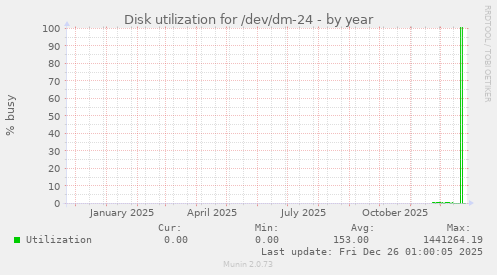 Disk utilization for /dev/dm-24