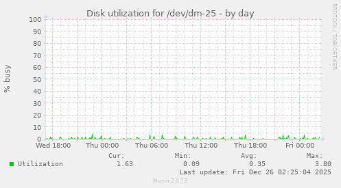 Disk utilization for /dev/dm-25