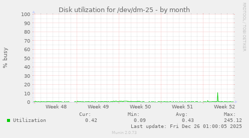 Disk utilization for /dev/dm-25