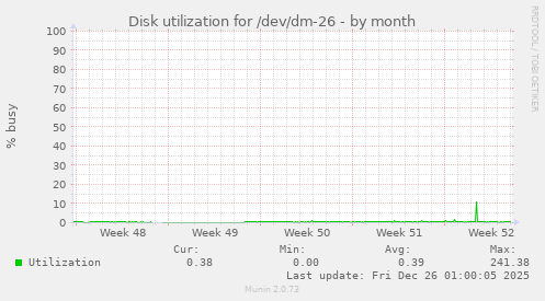 Disk utilization for /dev/dm-26