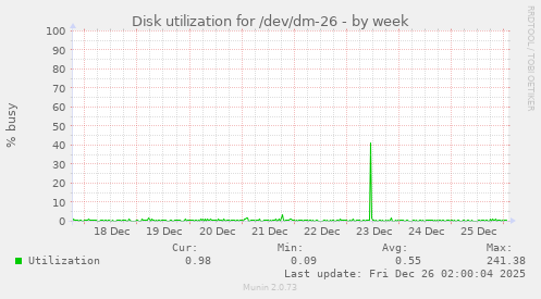 Disk utilization for /dev/dm-26