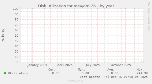 Disk utilization for /dev/dm-26