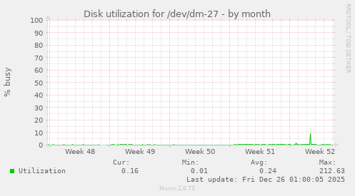 Disk utilization for /dev/dm-27