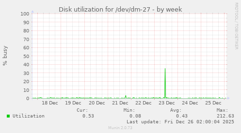 Disk utilization for /dev/dm-27