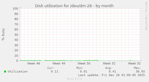 Disk utilization for /dev/dm-28