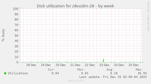 Disk utilization for /dev/dm-28