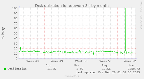 Disk utilization for /dev/dm-3