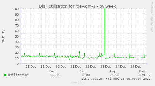 Disk utilization for /dev/dm-3