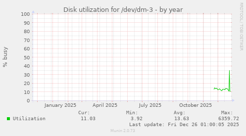 Disk utilization for /dev/dm-3