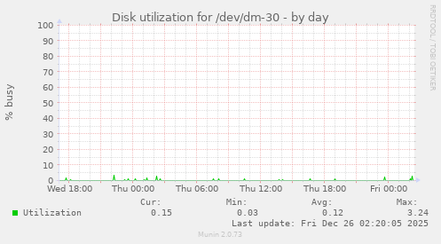 Disk utilization for /dev/dm-30