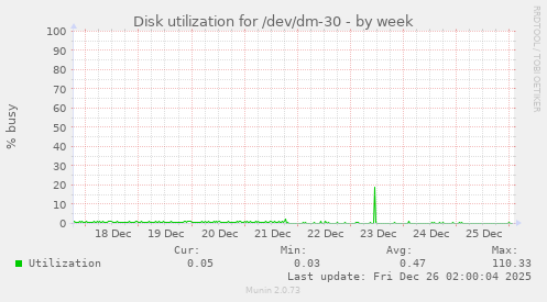 Disk utilization for /dev/dm-30