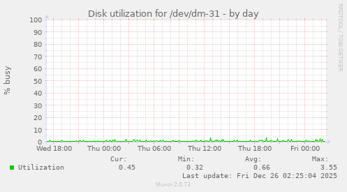 Disk utilization for /dev/dm-31